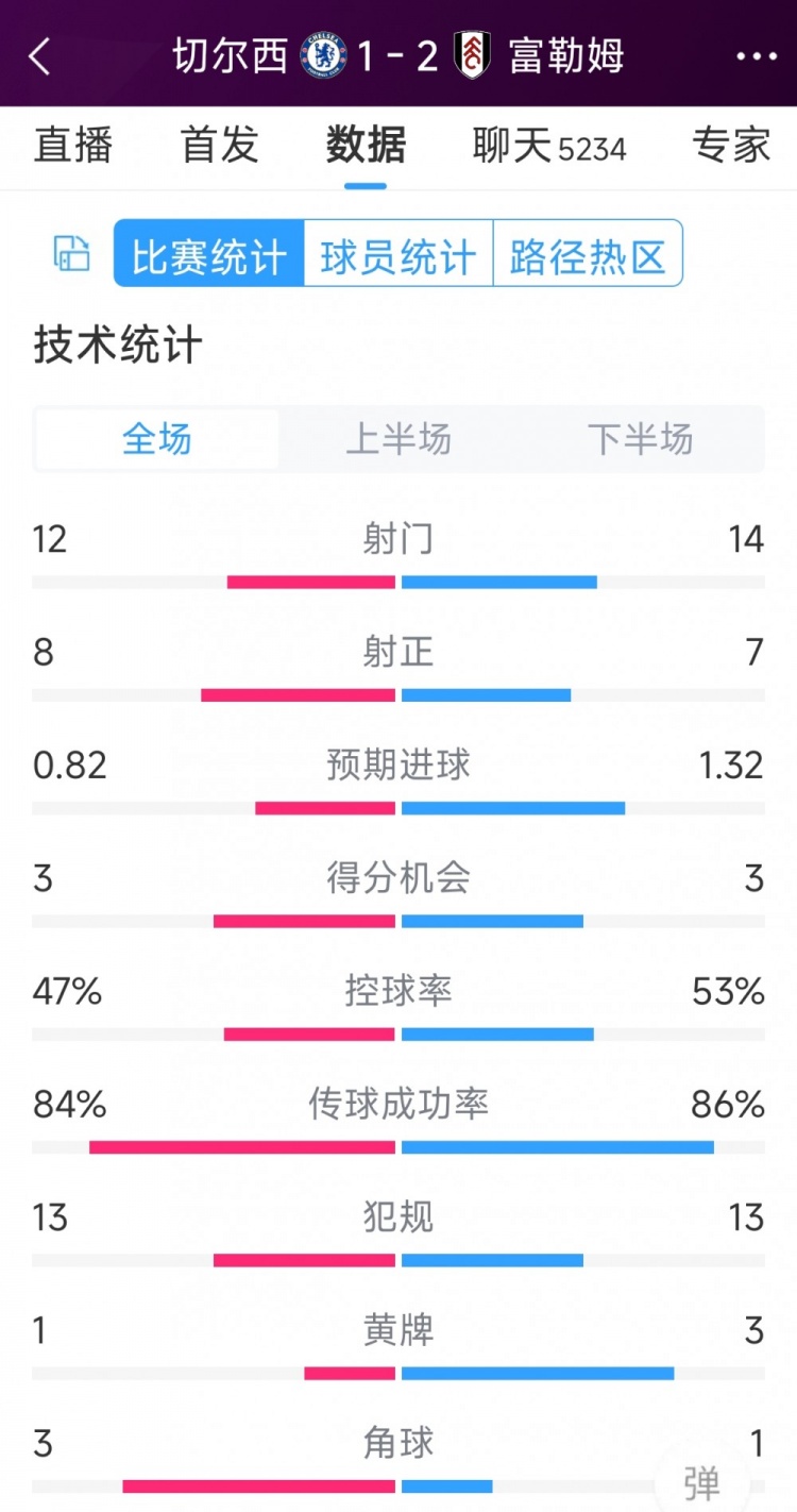 遭逆转绝杀，切尔西1-2富勒姆全场数据：射门12-14，射正8-7